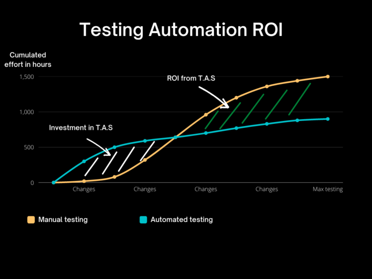 test automation ROI