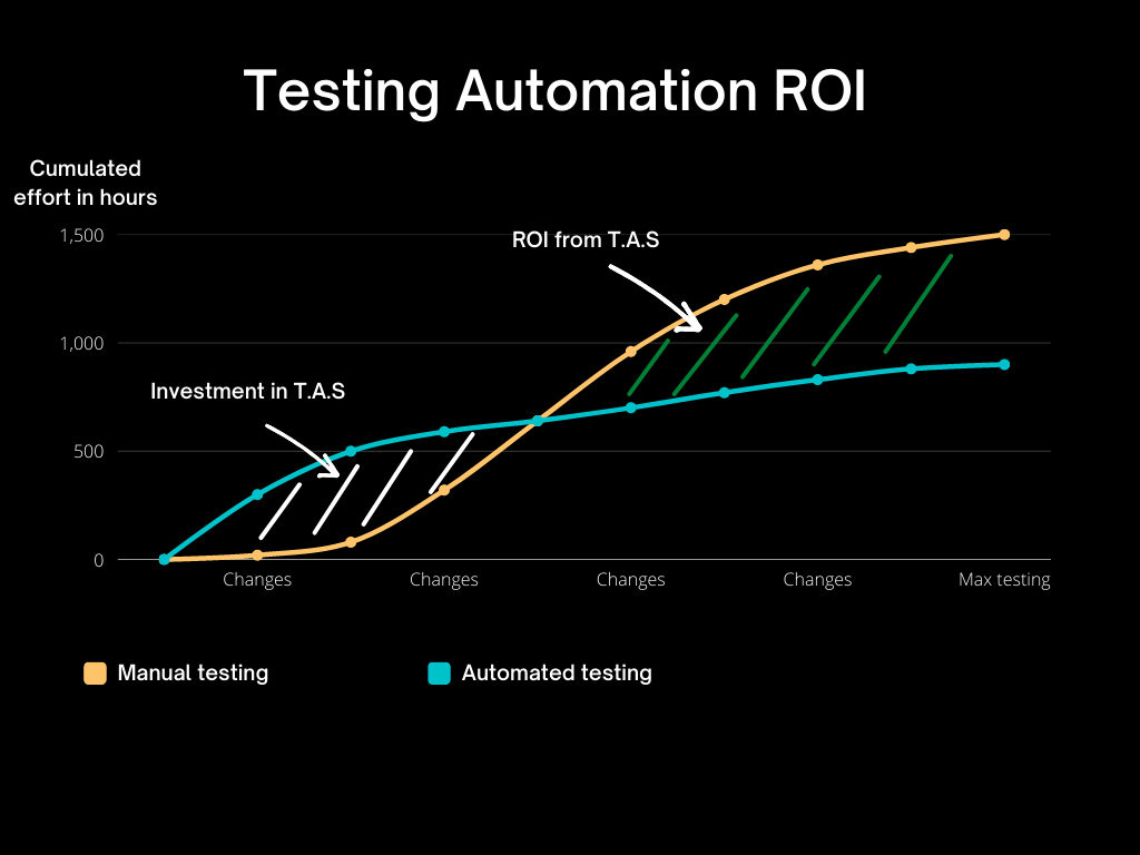 SimCorp Dimension Automated Testing